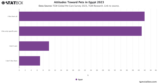 Attitudes Toward Pets in Egypt 2023|Chart|TGM StatBox