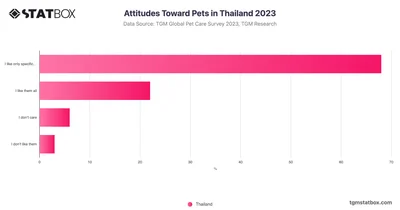 Attitudes Toward Pets in Thailand 2023