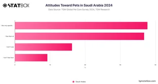 Attitudes Toward Pets in Saudi Arabia 2024