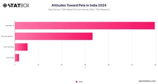 Attitudes Toward Pets in India 2024