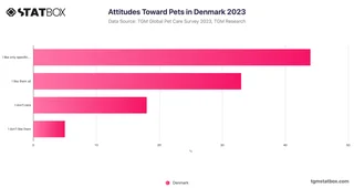 Attitudes Toward Pets in Denmark 2023