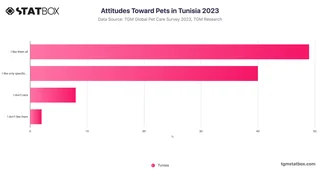 Attitudes Toward Pets in Tunisia 2023