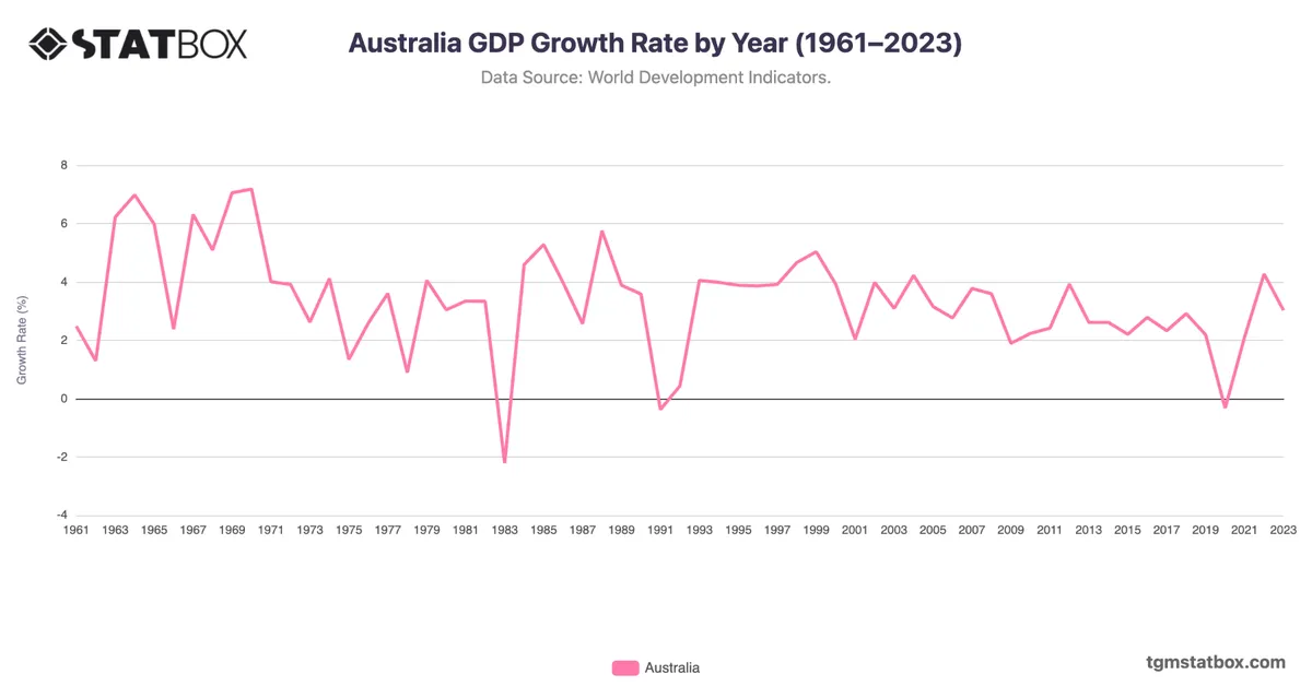 Australia GDP Growth Rate by Year (1961–2023)