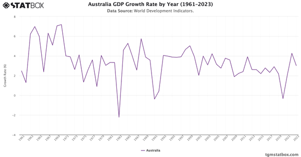 Australia GDP Growth Rate by Year (1961–2023)|Chart|TGM StatBox