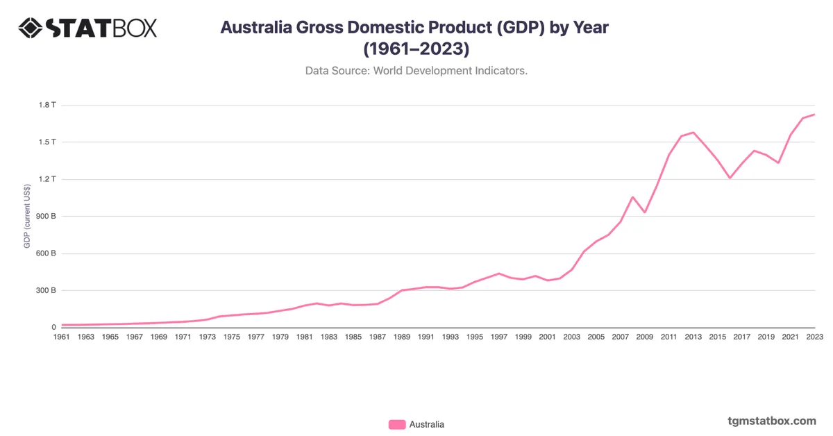 Australia Gross Domestic Product (GDP) by Year (1961–2023)