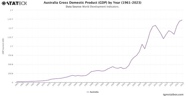 Australia Gross Domestic Product (GDP) by Year (1961–2023)|Chart|TGM StatBox