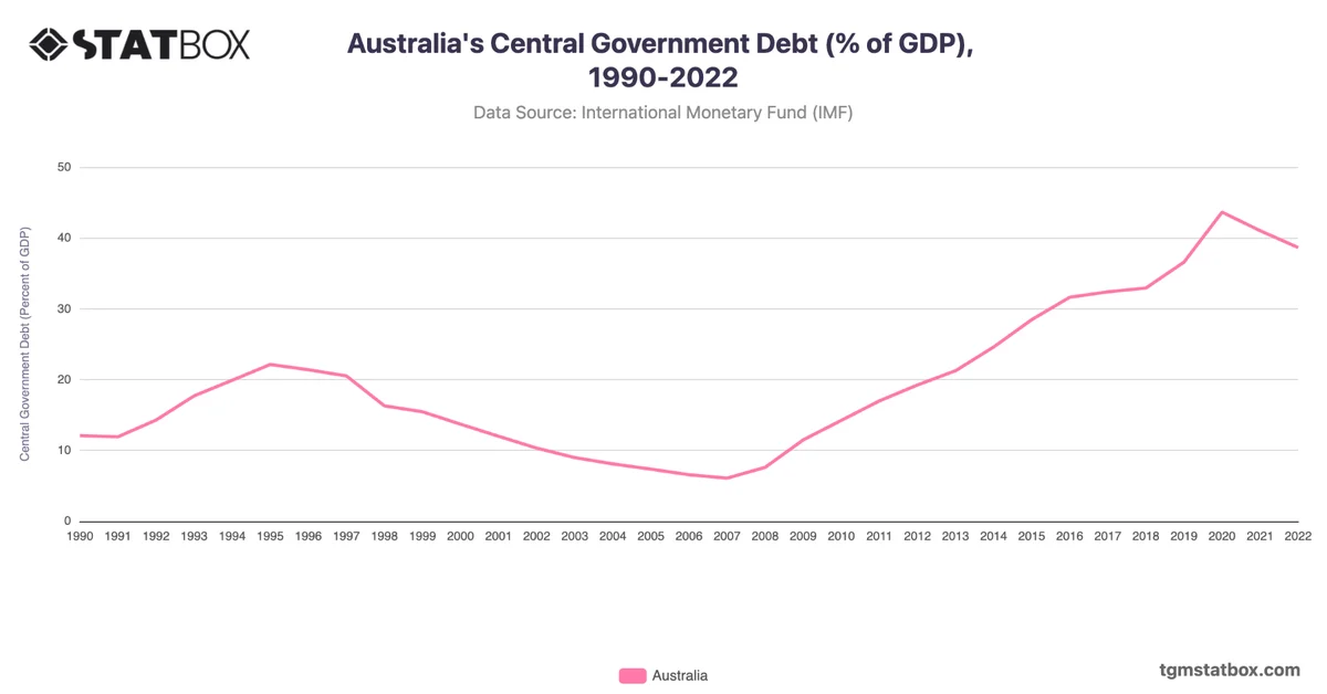 Australia's Central Government Debt (% of GDP), 1990-2022