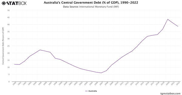 Australia's Central Government Debt (% of GDP), 1990-2022|Chart|TGM StatBox