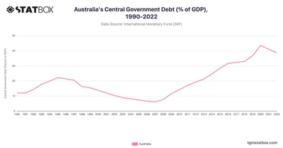 Australia's Central Government Debt (% of GDP), 1990-2022