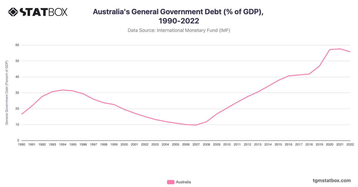 Australia's General Government Debt (% of GDP), 1990-2022