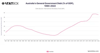Australia's General Government Debt (% of GDP), 1990-2022