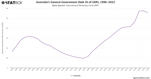 Australia's General Government Debt (% of GDP), 1990-2022|Chart|TGM StatBox