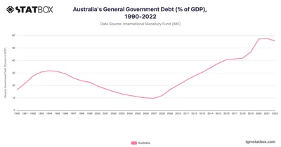 Australia's General Government Debt (% of GDP), 1990-2022