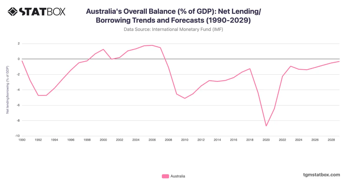 Australia's Overall Balance (% of GDP): Net Lending/Borrowing Trends and Forecasts (1990-2029)