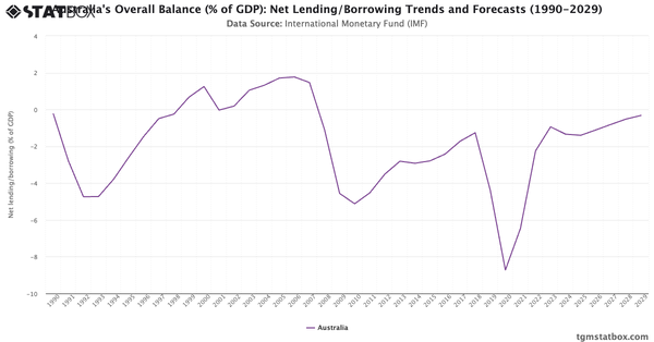 Australia's Overall Balance (% of GDP): Net Lending/Borrowing Trends and Forecasts (1990-2029)|Chart|TGM StatBox