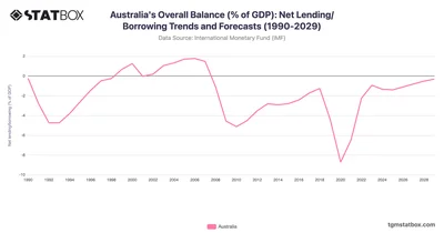 Australia's Overall Balance (% of GDP): Net Lending/Borrowing Trends and Forecasts (1990-2029)