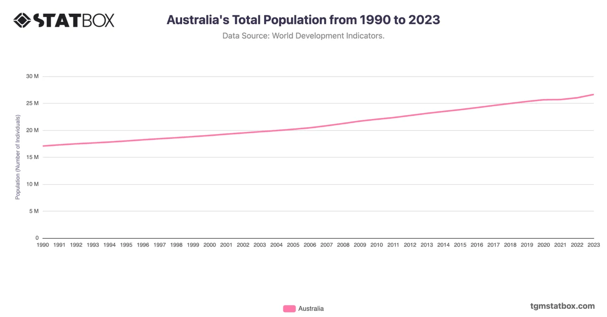 Australia's Total Population from 1990 to 2023