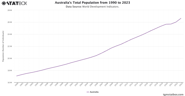 Australia's Total Population from 1990 to 2023|Chart|TGM StatBox