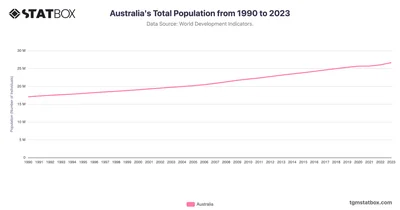 Australia's Total Population from 1990 to 2023