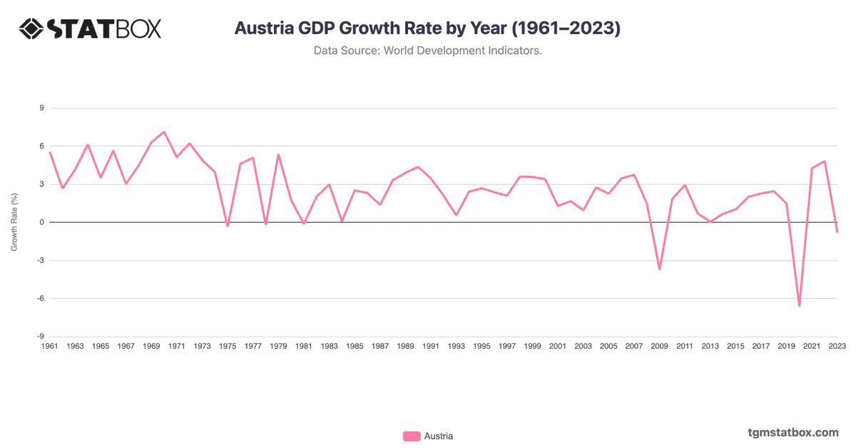 Austria GDP Growth Rate by Year (1961–2023)