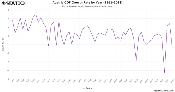 Austria GDP Growth Rate by Year (1961–2023)|Chart|TGM StatBox