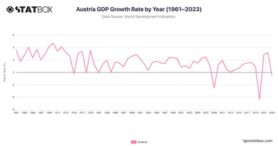 Austria GDP Growth Rate by Year (1961–2023)