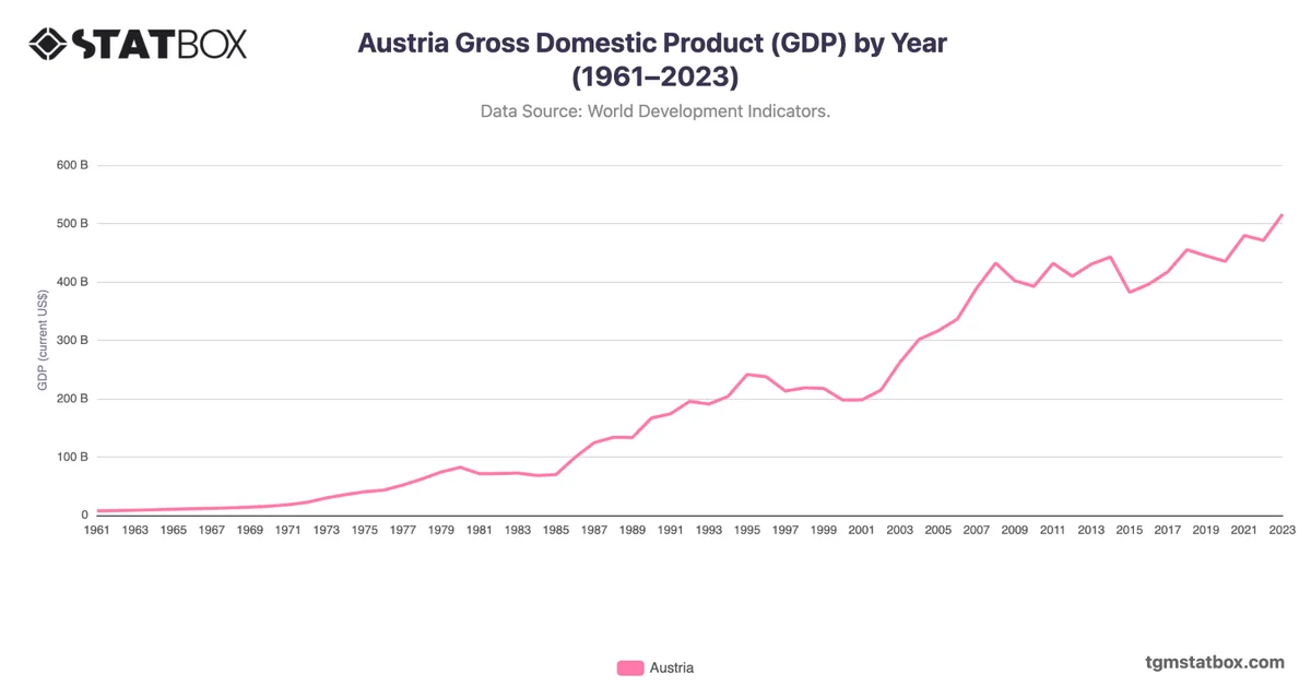 Austria Gross Domestic Product (GDP) by Year (1961–2023)