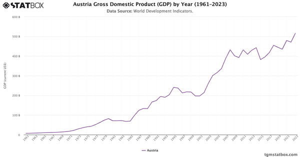 Austria Gross Domestic Product (GDP) by Year (1961–2023)|Chart|TGM StatBox