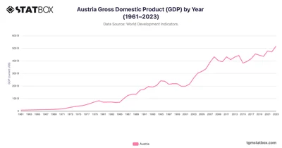 Austria Gross Domestic Product (GDP) by Year (1961–2023)