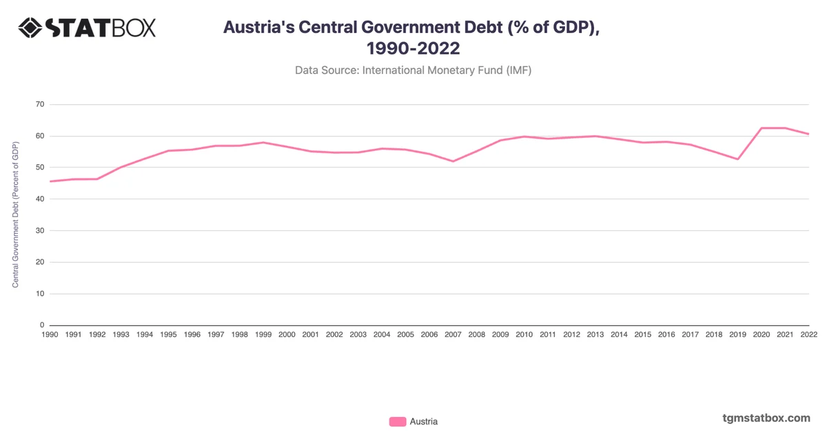 Austria's Central Government Debt (% of GDP), 1990-2022