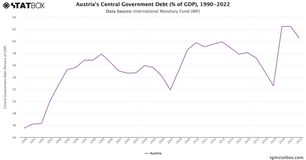 Austria's Central Government Debt (% of GDP), 1990-2022|Chart|TGM StatBox