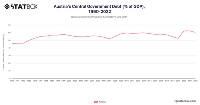Austria's Central Government Debt (% of GDP), 1990-2022