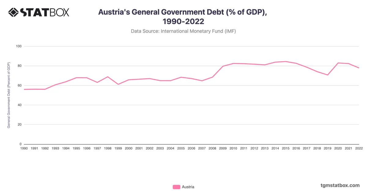 Austria's General Government Debt (% of GDP), 1990-2022