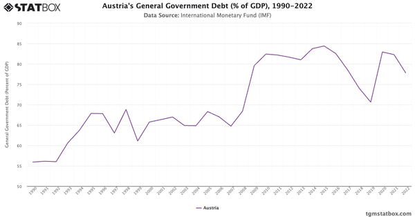 Austria's General Government Debt (% of GDP), 1990-2022|Chart|TGM StatBox