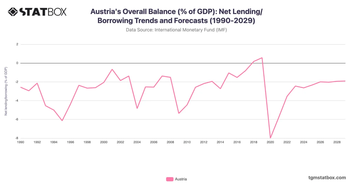 Austria's Overall Balance (% of GDP): Net Lending/Borrowing Trends and Forecasts (1990-2029)