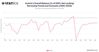 Austria's Overall Balance (% of GDP): Net Lending/Borrowing Trends and Forecasts (1990-2029)