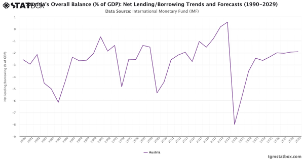 Austria's Overall Balance (% of GDP): Net Lending/Borrowing Trends and Forecasts (1990-2029)|Chart|TGM StatBox