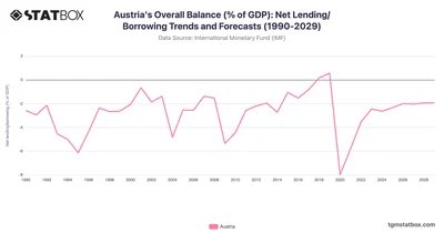 Austria's Overall Balance (% of GDP): Net Lending/Borrowing Trends and Forecasts (1990-2029)