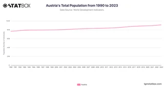 Austria's Total Population from 1990 to 2023