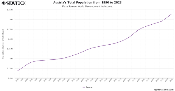 Austria's Total Population from 1990 to 2023|Chart|TGM StatBox