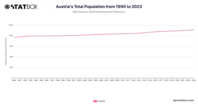 Austria's Total Population from 1990 to 2023