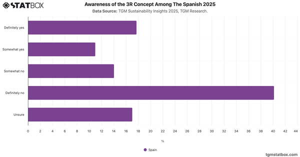 Awareness of the 3R Concept Among The Spanish 2025|Chart|TGM StatBox