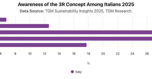 Awareness of the 3R Concept Among Italians 2025|Chart|TGM StatBox