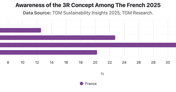 Awareness of the 3R Concept Among The French 2025|Chart|TGM StatBox