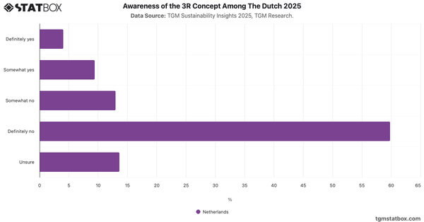 Awareness of the 3R Concept Among The Dutch 2025|Chart|TGM StatBox