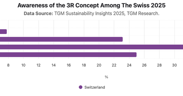 Awareness of the 3R Concept Among The Swiss 2025|Chart|TGM StatBox