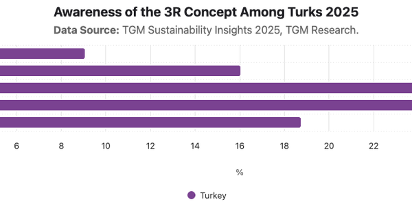 Awareness of the 3R Concept Among Turks 2025|Chart|TGM StatBox