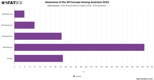 Awareness of the 3R Concept Among Austrians 2025|Chart|TGM StatBox