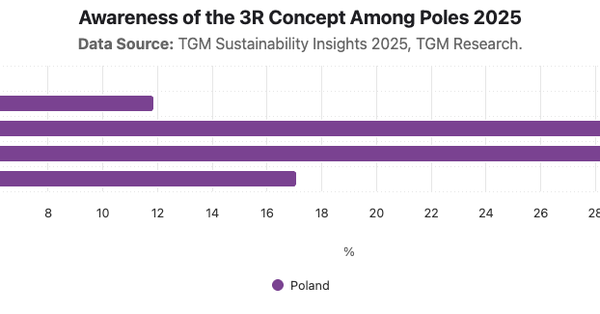Awareness of the 3R Concept Among Poles 2025|Chart|TGM StatBox