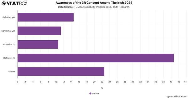 Awareness of the 3R Concept Among The Irish 2025|Chart|TGM StatBox